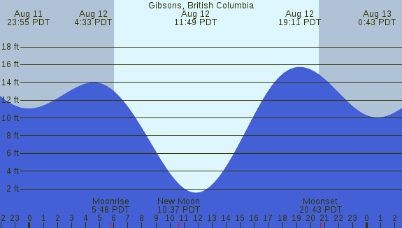 PNG Tide Plot