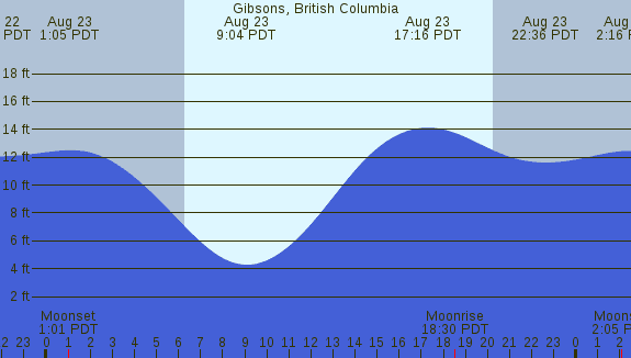 PNG Tide Plot