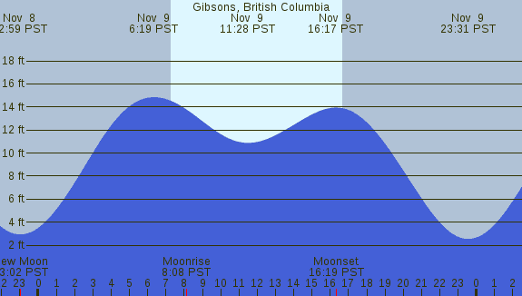 PNG Tide Plot