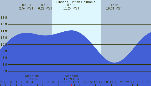 PNG Tide Plot