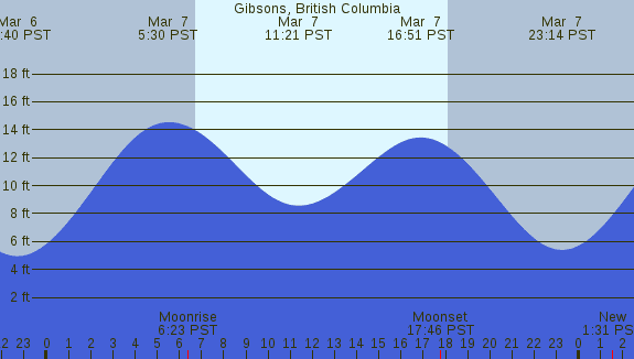 PNG Tide Plot