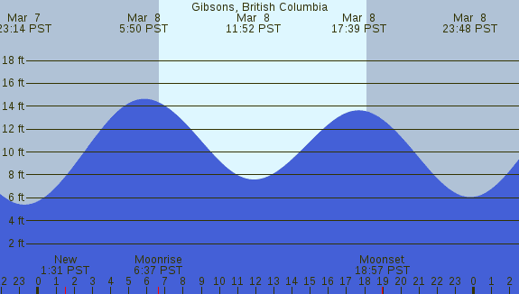 PNG Tide Plot