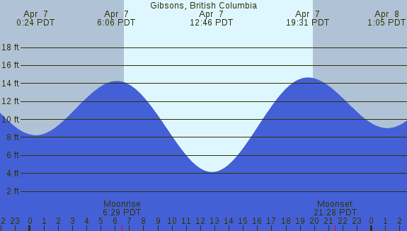 PNG Tide Plot