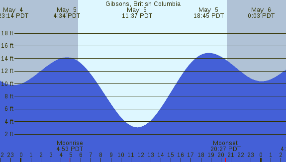 PNG Tide Plot