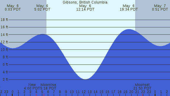 PNG Tide Plot