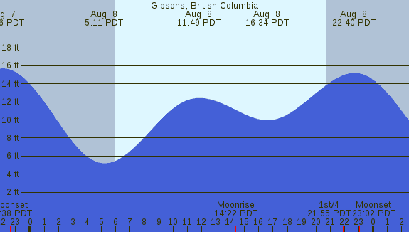 PNG Tide Plot