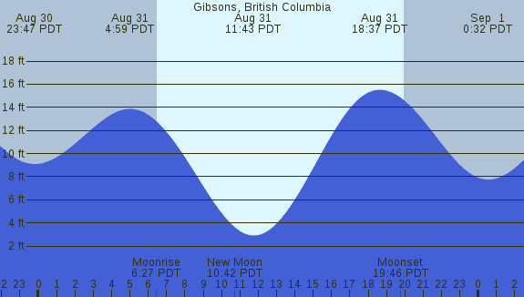 PNG Tide Plot