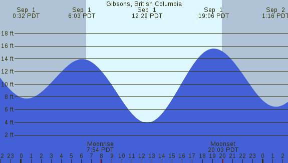 PNG Tide Plot