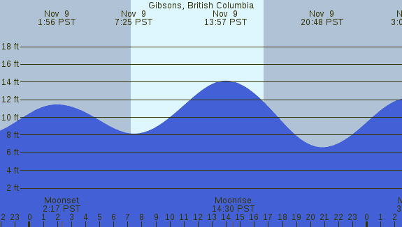 PNG Tide Plot