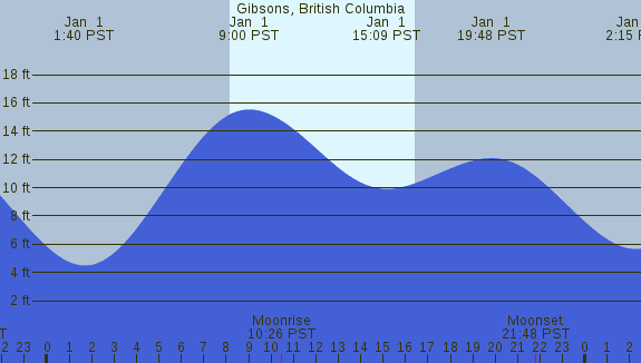 PNG Tide Plot