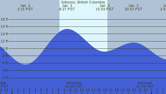 PNG Tide Plot