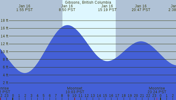 PNG Tide Plot