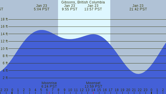 PNG Tide Plot