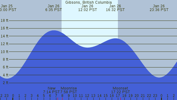 PNG Tide Plot