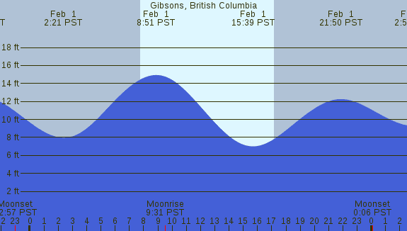 PNG Tide Plot