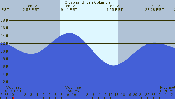 PNG Tide Plot