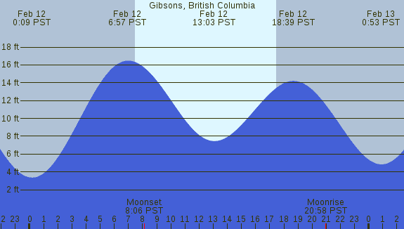 PNG Tide Plot