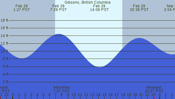 PNG Tide Plot