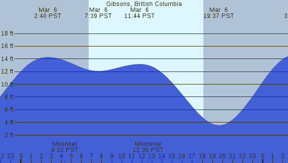 PNG Tide Plot