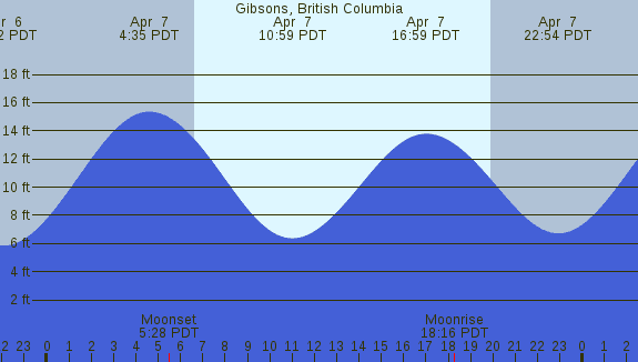 PNG Tide Plot