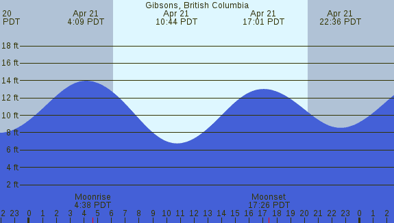 PNG Tide Plot