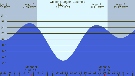 PNG Tide Plot