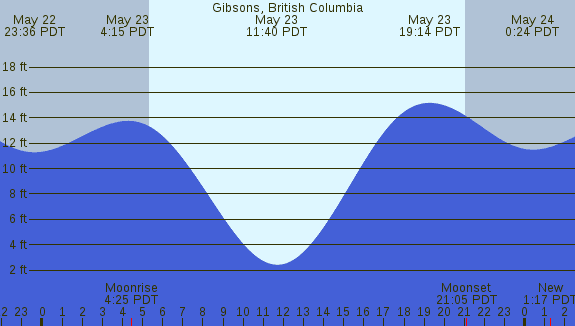 PNG Tide Plot