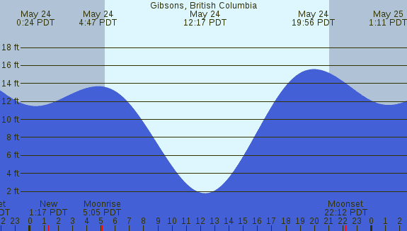 PNG Tide Plot