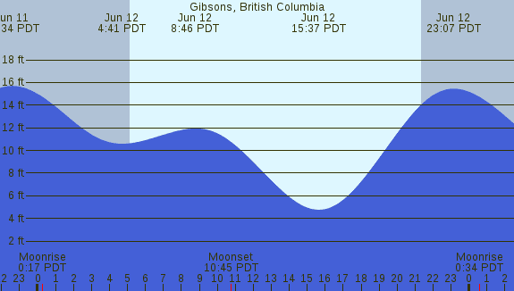 PNG Tide Plot