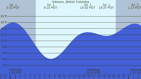 PNG Tide Plot