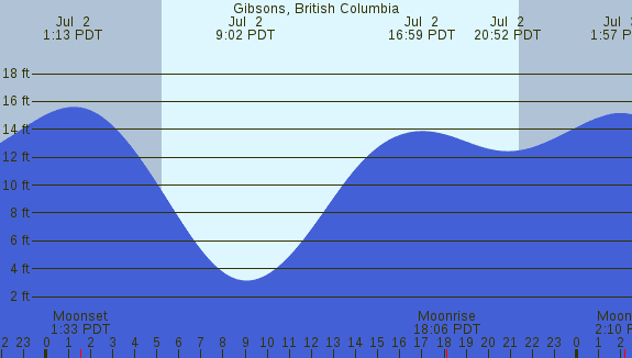 PNG Tide Plot