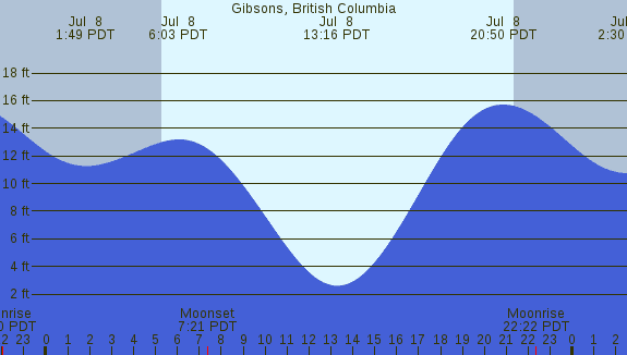 PNG Tide Plot