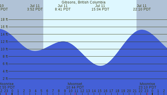 PNG Tide Plot