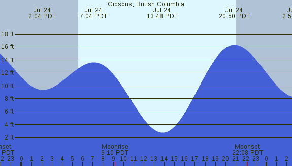 PNG Tide Plot