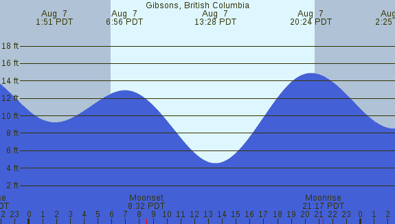 PNG Tide Plot