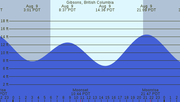 PNG Tide Plot