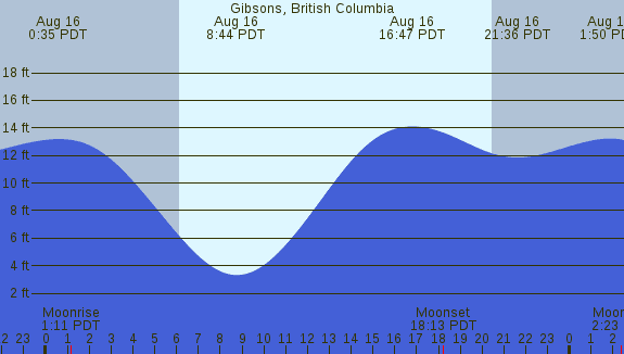 PNG Tide Plot