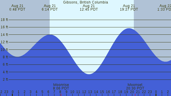 PNG Tide Plot