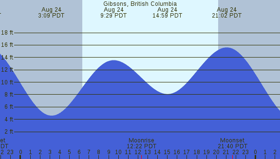 PNG Tide Plot