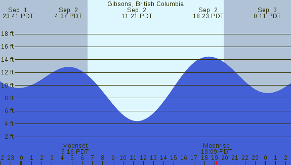 PNG Tide Plot