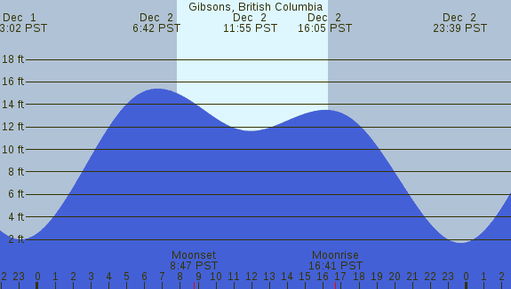 PNG Tide Plot