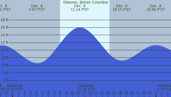 PNG Tide Plot