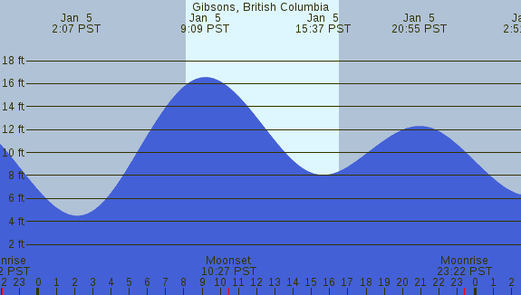 PNG Tide Plot