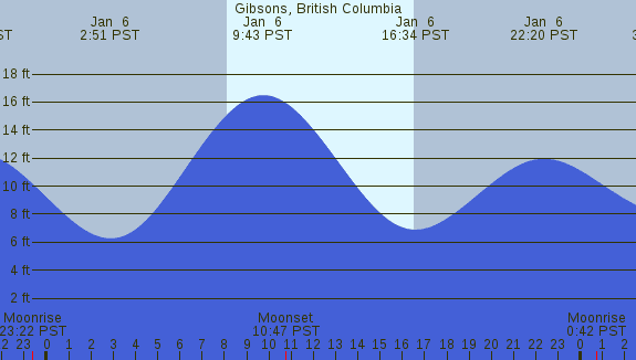 PNG Tide Plot