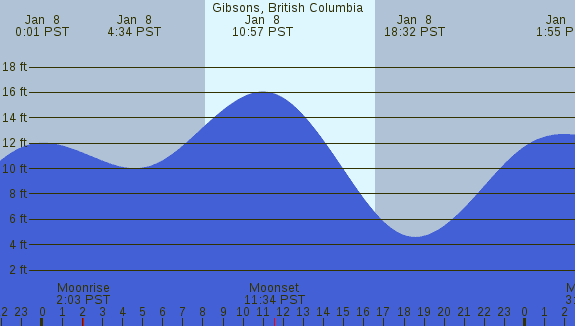 PNG Tide Plot