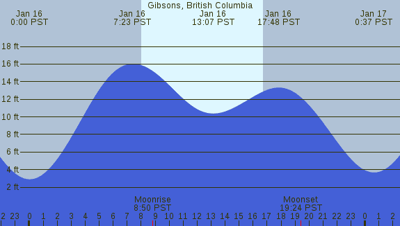 PNG Tide Plot