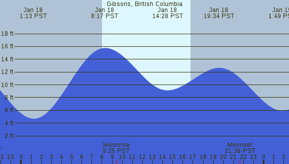 PNG Tide Plot