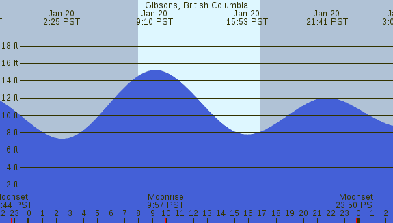 PNG Tide Plot