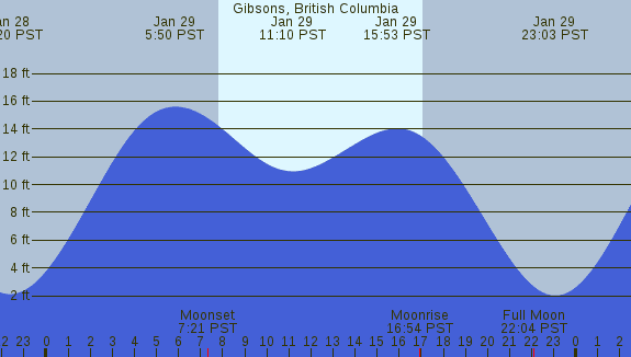 PNG Tide Plot