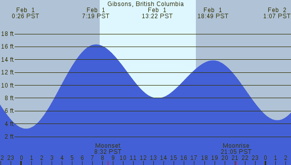 PNG Tide Plot